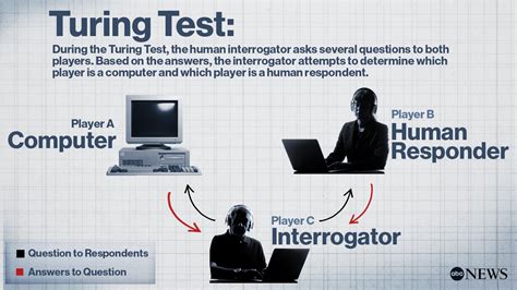 ai tearing test|alan turing interrogator test.